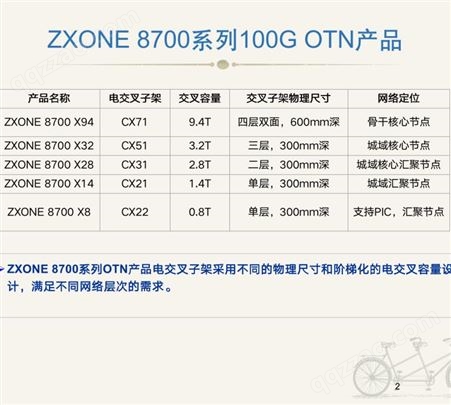 ZXONE 8700 系列100G OTN设备 提供一站式解决方案